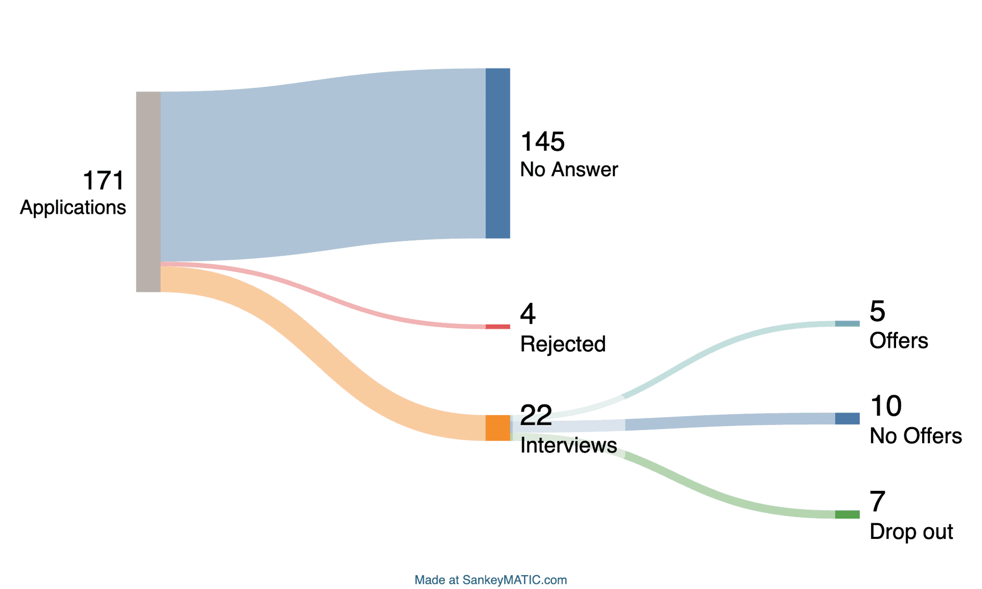 求職結果桑基圖
